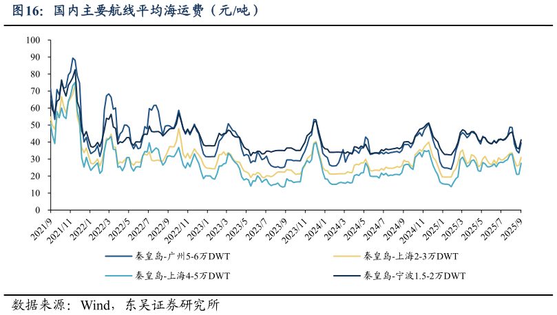 咨询下各位国内主要航线平均海运费（元吨）