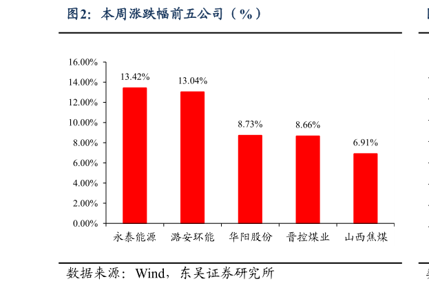 一起讨论下本周涨跌幅前五公司（%）