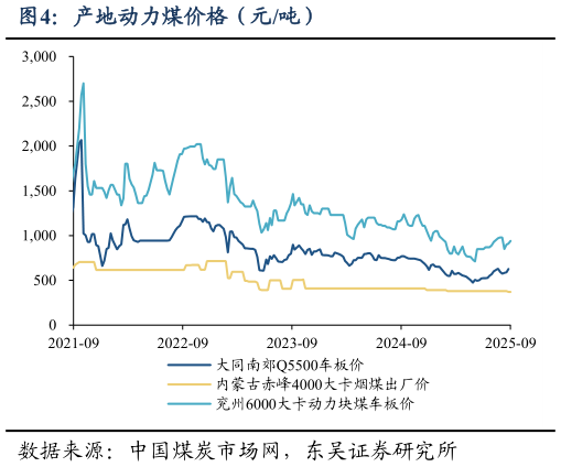 想问下各位网友产地动力煤价格（元吨）