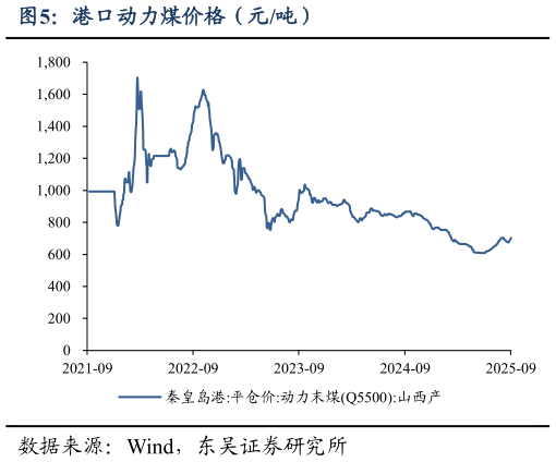 如何才能港口动力煤价格（元吨）