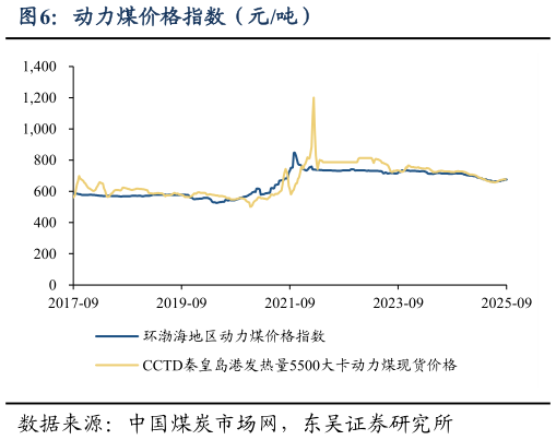 想关注一下动力煤价格指数（元吨）