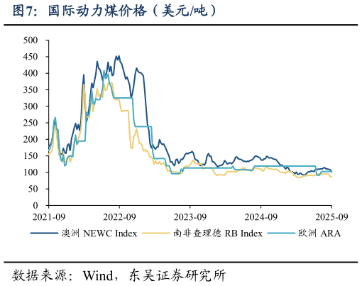 如何了解国际动力煤价格（美元吨）
