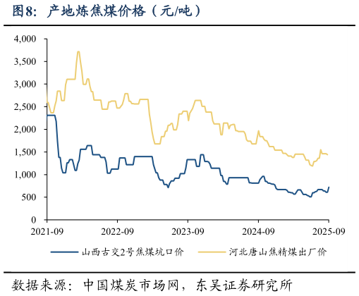 一起讨论下产地炼焦煤价格（元吨）