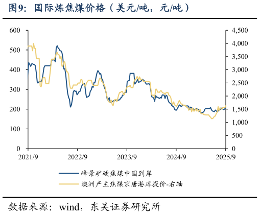 我想了解一下国际炼焦煤价格（美元吨，元吨）