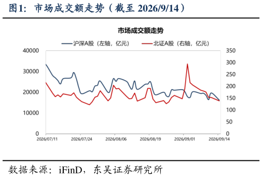 如何了解市场成交额走势（截至 2026914）