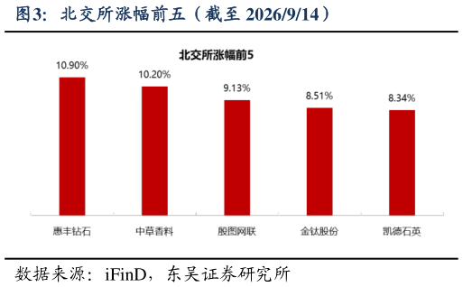 一起讨论下北交所涨幅前五（截至 2026914）