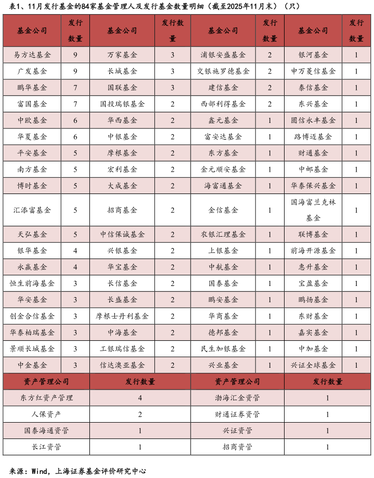 怎样理解、11月发行基金的84家基金管理人及发行基金数量明细（截至2025年11月末）（只）