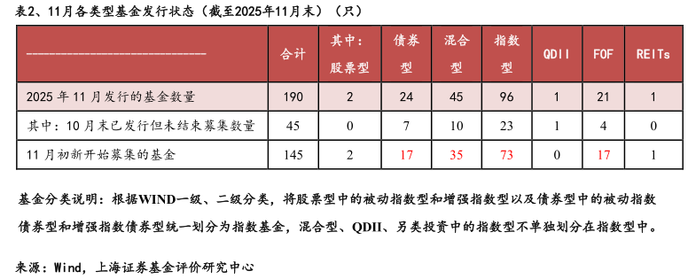 请问一下、11月各类型基金发行状态（截至2025年11月末）（只）