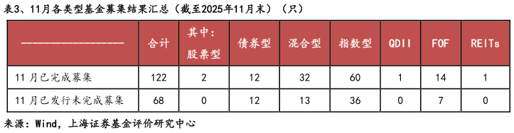 咨询大家、11月各类型基金募集结果汇总（截至2025年11月末）（只）