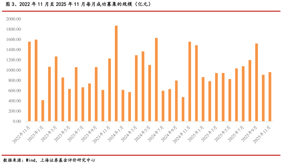 我想了解一下、2022 年 11 月至 2025 年 11 月每月成功募集的规模（亿元）