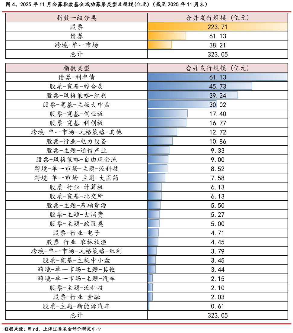 怎样理解、2025 年 11 月公募指数基金成功募集类型及规模亿元（截至 2025 年 11 月末）