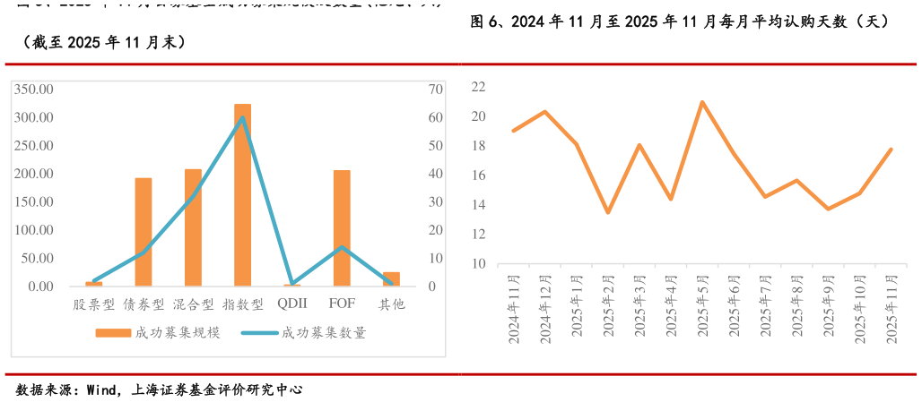 谁知道、2024 年 11 月至 2025 年 11 月每月平均认购天数（天）