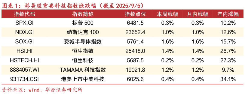 谁知道港美股重要科技指数涨跌幅（截至 202595）?