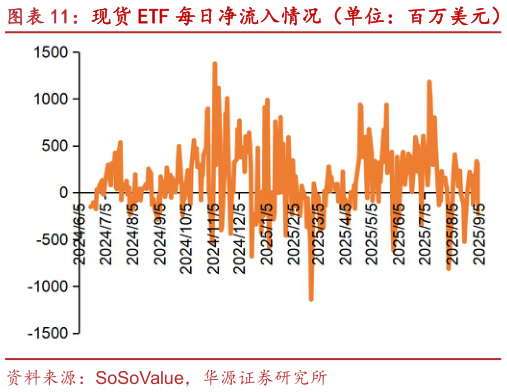 谁知道现货 ETF 每日净流入情况（单位：百万美元） 现货 ETF 累计净流入情况（单位：十亿美元）?