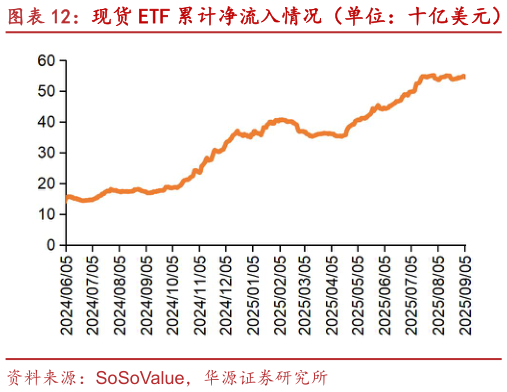 如何看待现货 ETF 累计净流入情况（单位：十亿美元）