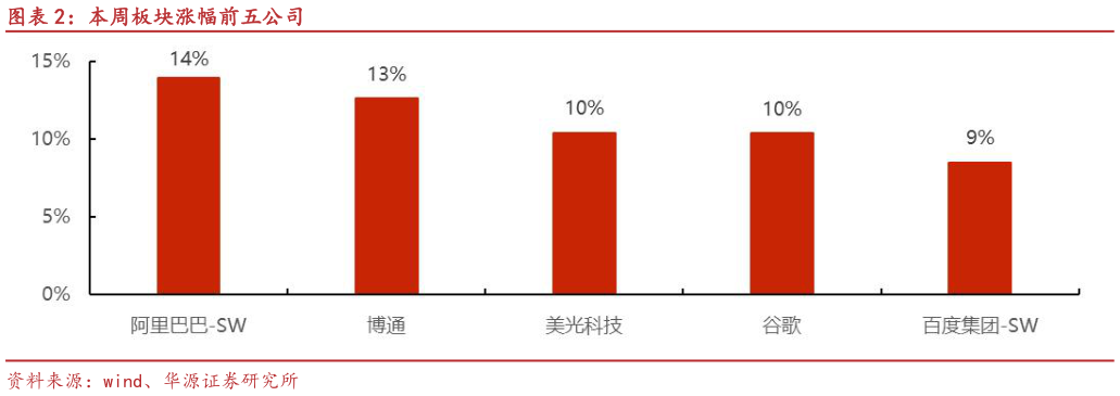 咨询下各位本周板块涨幅前五公司?