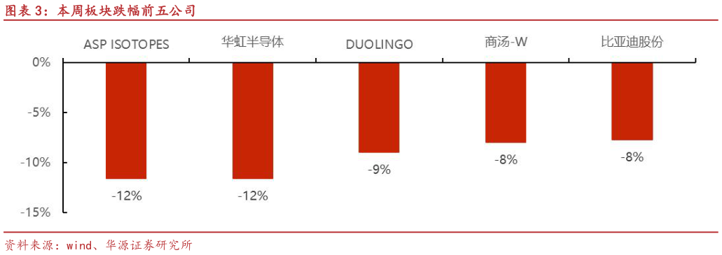 咨询大家本周板块跌幅前五公司