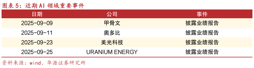 如何解释近期 AI 领域重要事件?
