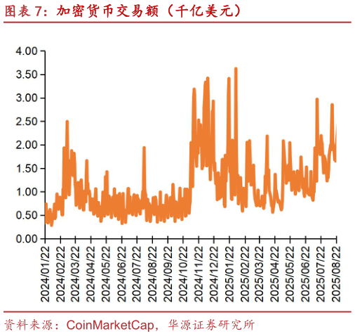 咨询下各位加密货币交易额（千亿美元）