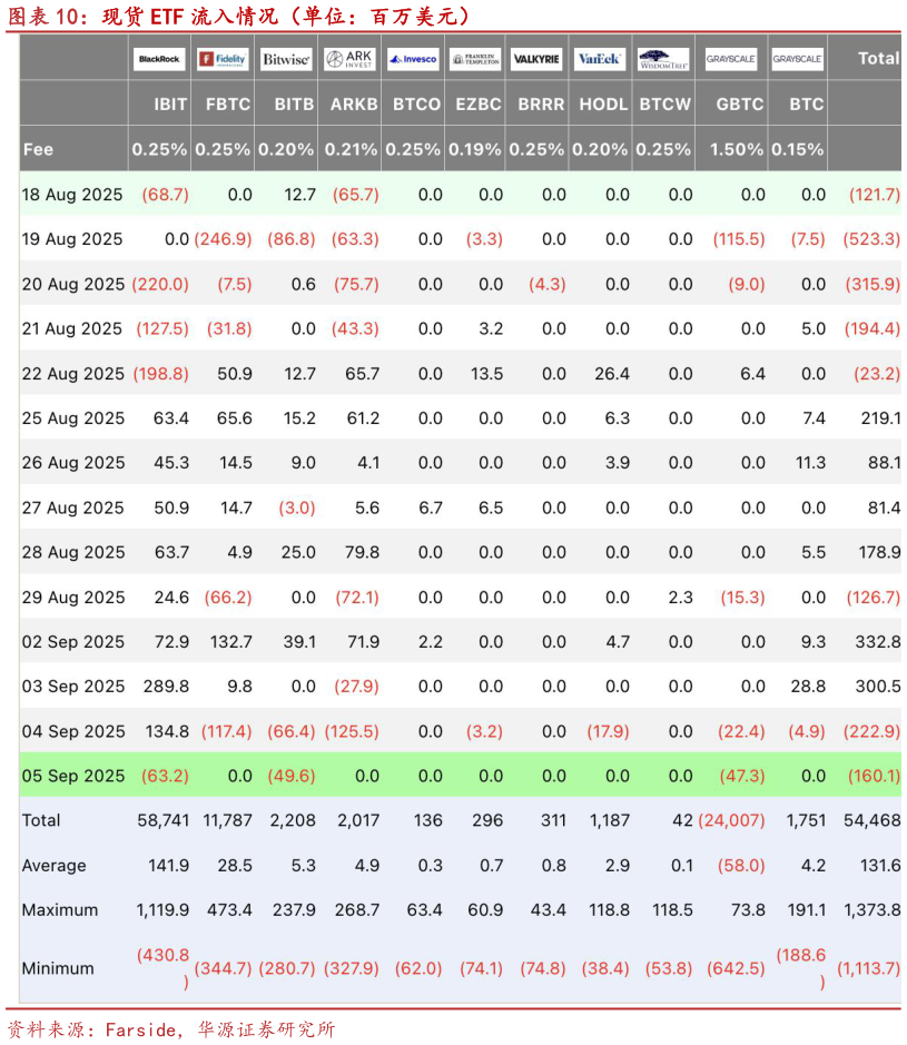 怎样理解现货 ETF 流入情况（单位：百万美元）?