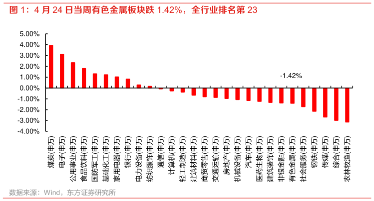 想关注一下4 月 24 日当周有色金属板块跌 1.42%，全行业排名第 23