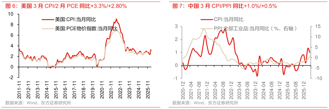 如何了解美国 3 月 CPI2 月 PCE 同比3.3%2.80% 中国 3 月 CPIPPI 同比1.0%0.5%