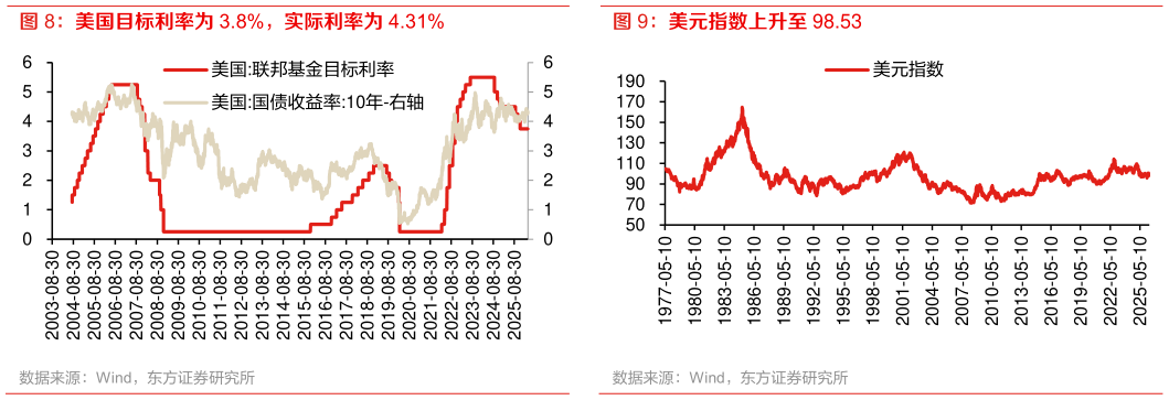 你知道美国目标利率为 3.8%，实际利率为 4.31%