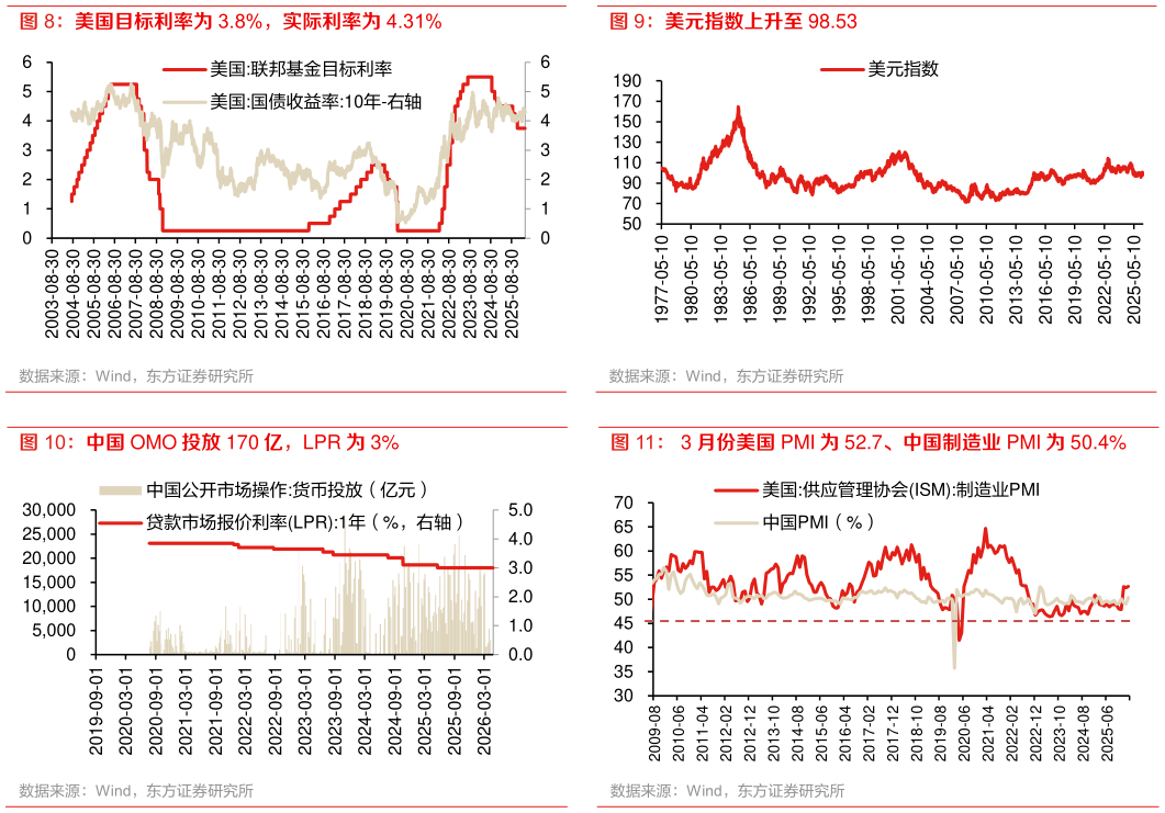 谁能回答美元指数上升至 98.53 3 月份美国 PMI 为 52.7、中国制造业 PMI 为 50.4%