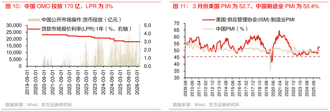 如何了解3 月份美国 PMI 为 52.7、中国制造业 PMI 为 50.4%