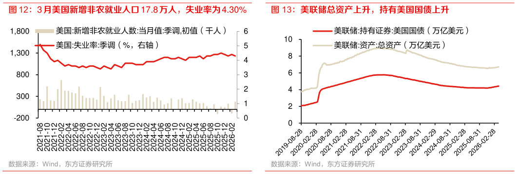 谁知道美联储总资产上升，持有美国国债上升