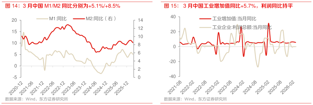 如何了解3 月中国 M1M2 同比分别为5.1%8.5%