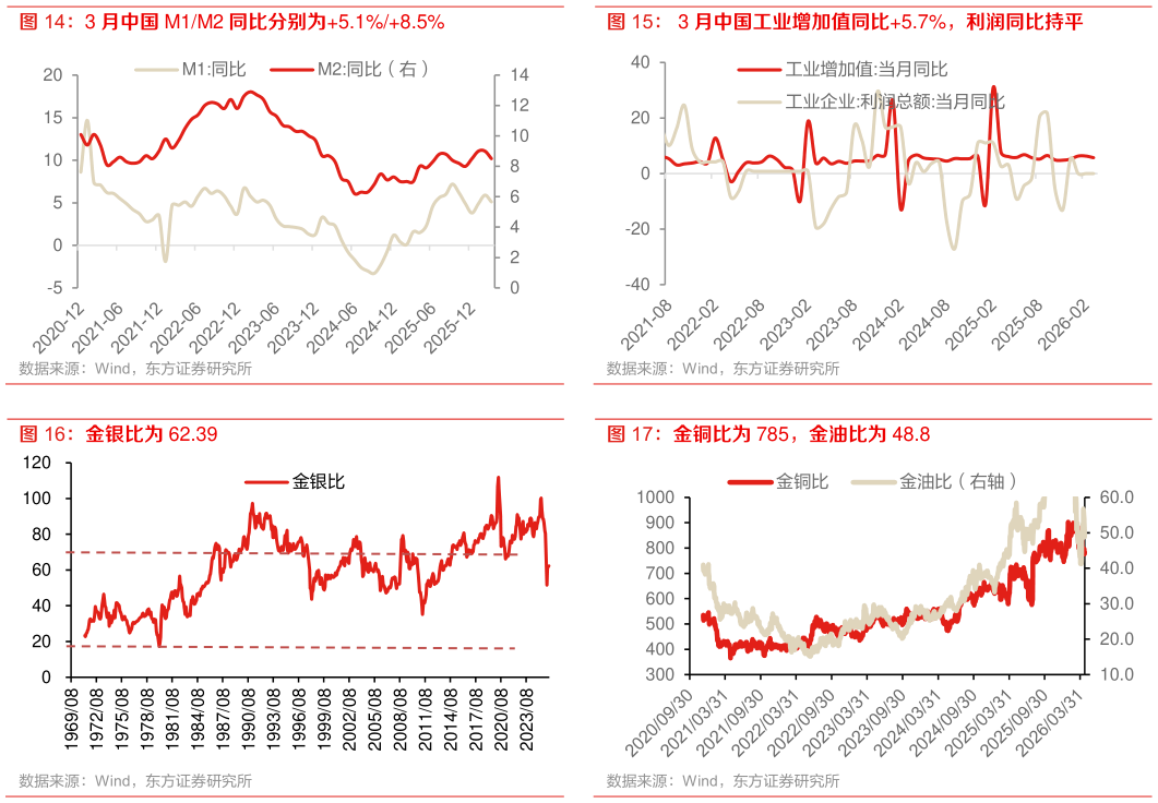 如何了解3 月中国工业增加值同比5.7%，利润同比持平 金铜比为 785，金油比为 48.8