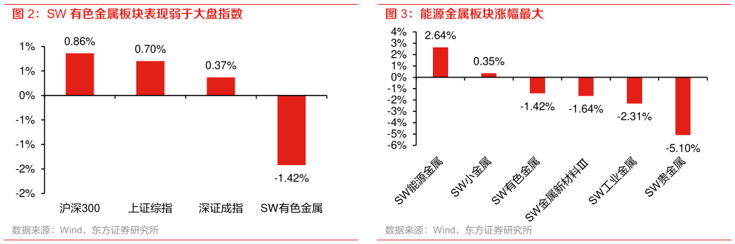 谁能回答能源金属板块涨幅最大