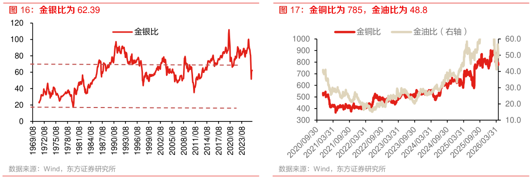 想关注一下金铜比为 785，金油比为 48.8