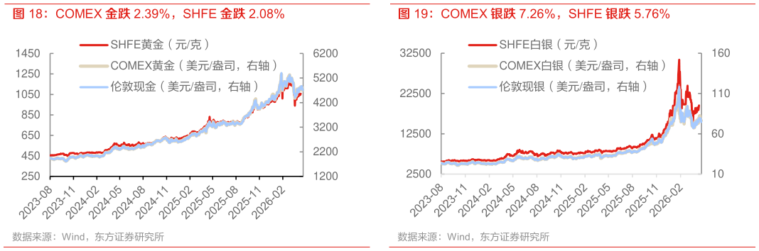 请问一下COMEX 金跌 2.39%，SHFE 金跌 2.08%