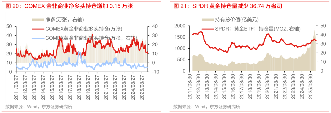 想关注一下COMEX 金非商业净多头持仓增加 0.15 万张