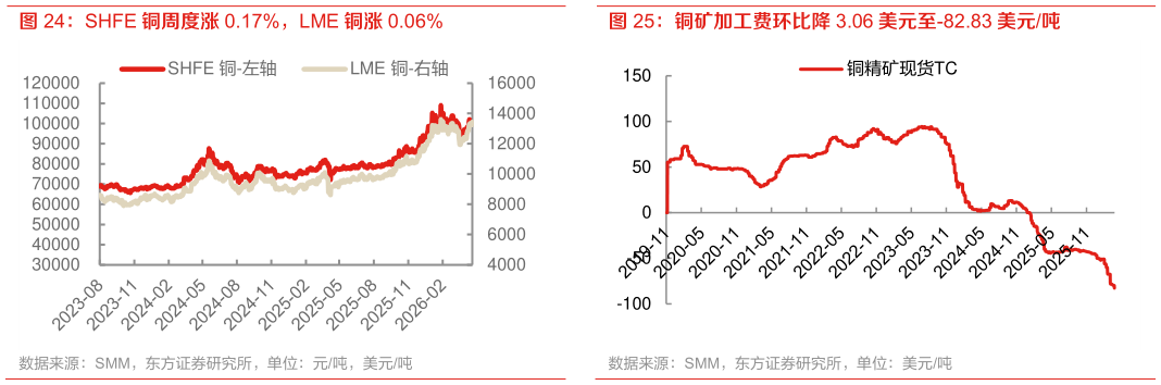 你知道SHFE 铜周度涨 0.17%，LME 铜涨 0.06%