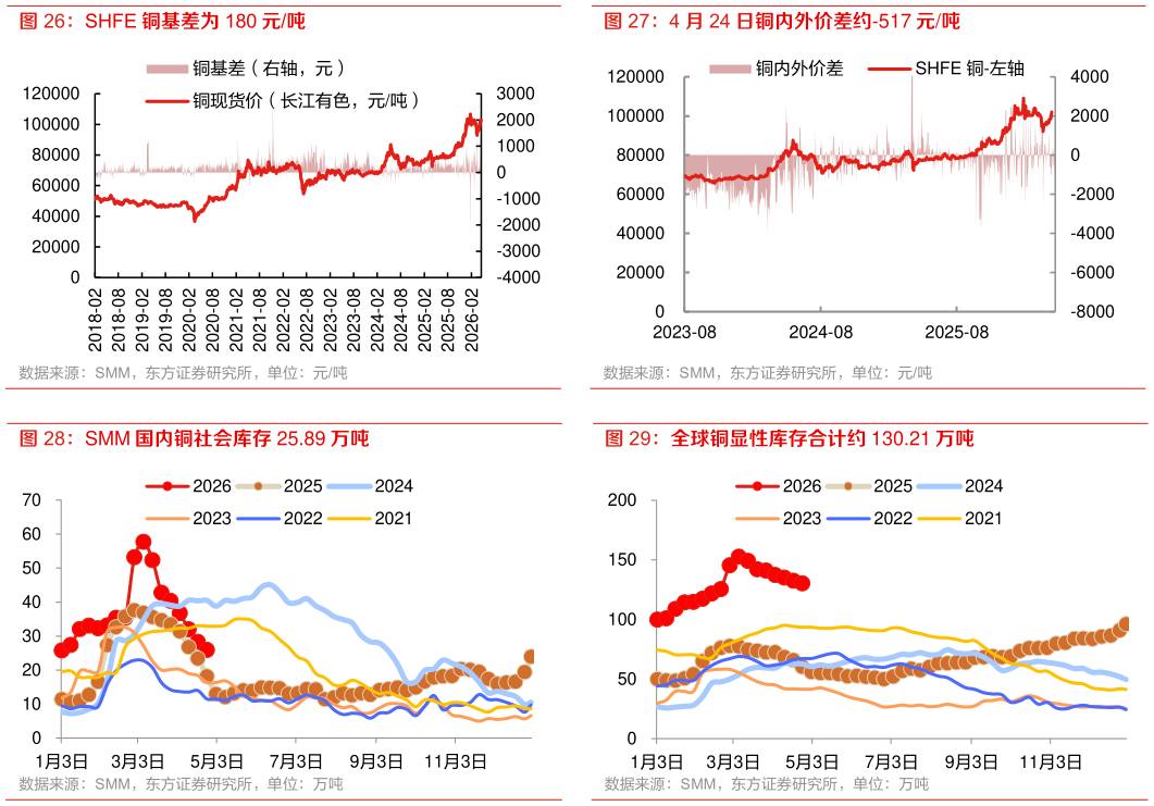 咨询大家SHFE 铜基差为 180 元吨 SMM 国内铜社会库存 25.89 万吨 铜矿加工费环比降 3.06 美元至-82.83 美元吨 4 月 24 日铜内外价差约-517 元吨 全球铜显性库存合计约 130.21 万吨