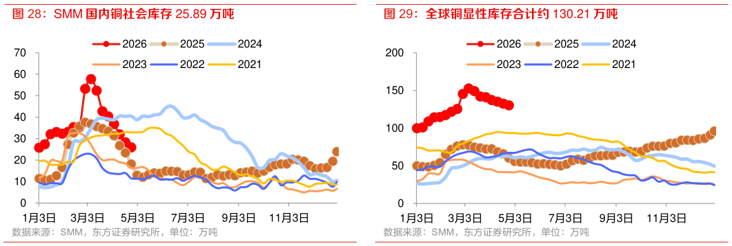 咨询下各位全球铜显性库存合计约 130.21 万吨