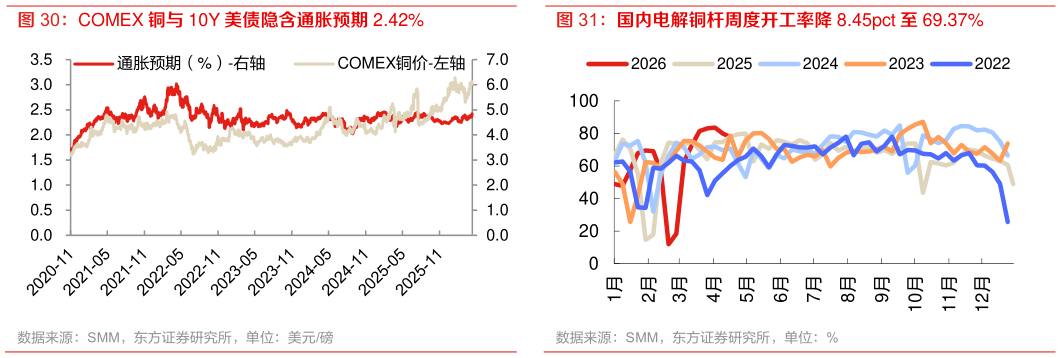 想问下各位网友国内电解铜杆周度开工率降 8.45pct 至 69.37%
