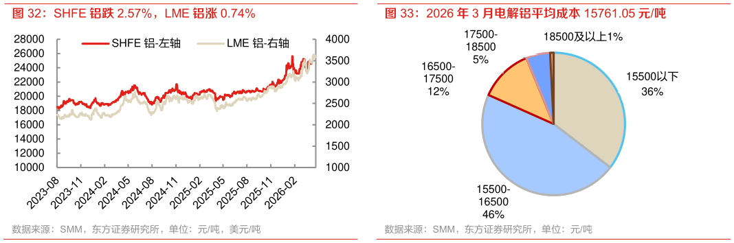 如何看待SHFE 铝跌 2.57%，LME 铝涨 0.74%
