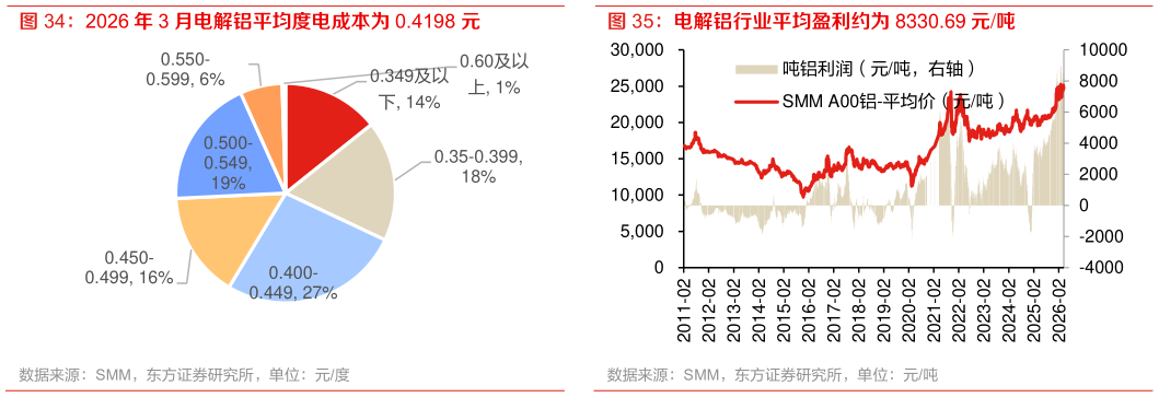 如何才能2026 年 3 月电解铝平均度电成本为 0.4198 元