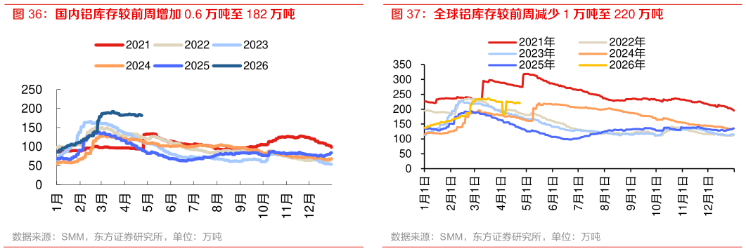 如何解释全球铝库存较前周减少 1 万吨至 220 万吨
