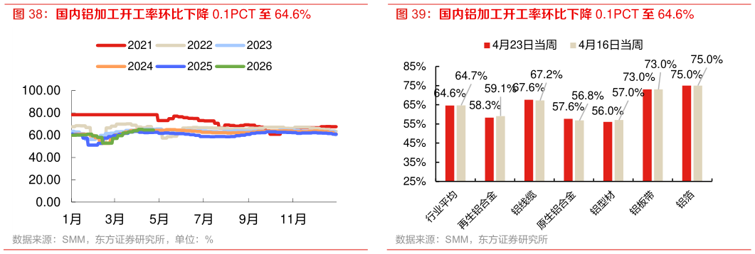 咨询下各位国内铝加工开工率环比下降 0.1PCT 至 64.6% 国内铝加工开工率环比下降 0.1PCT 至 64.6%