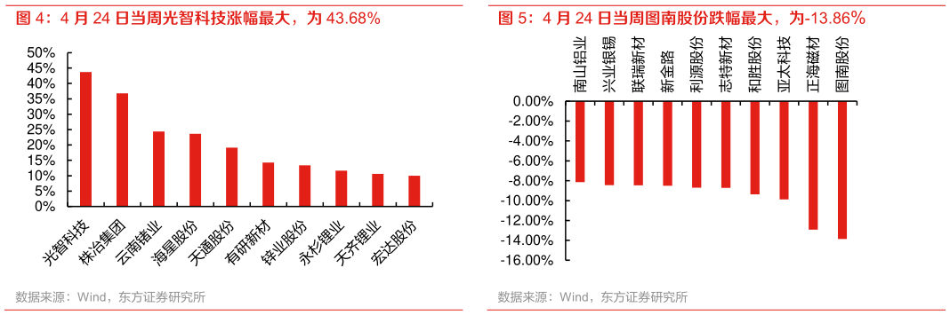请问一下4 月 24 日当周光智科技涨幅最大，为 43.68%