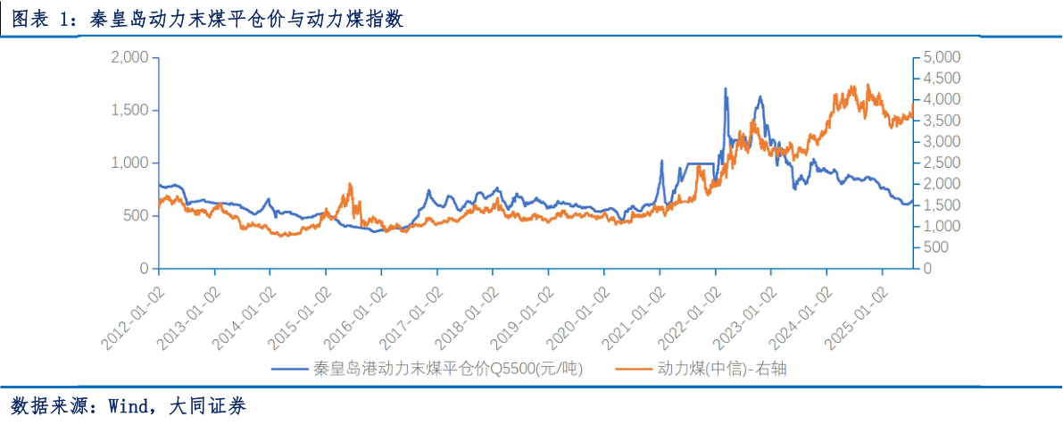 想问下各位网友秦皇岛动力末煤平仓价与动力煤指数