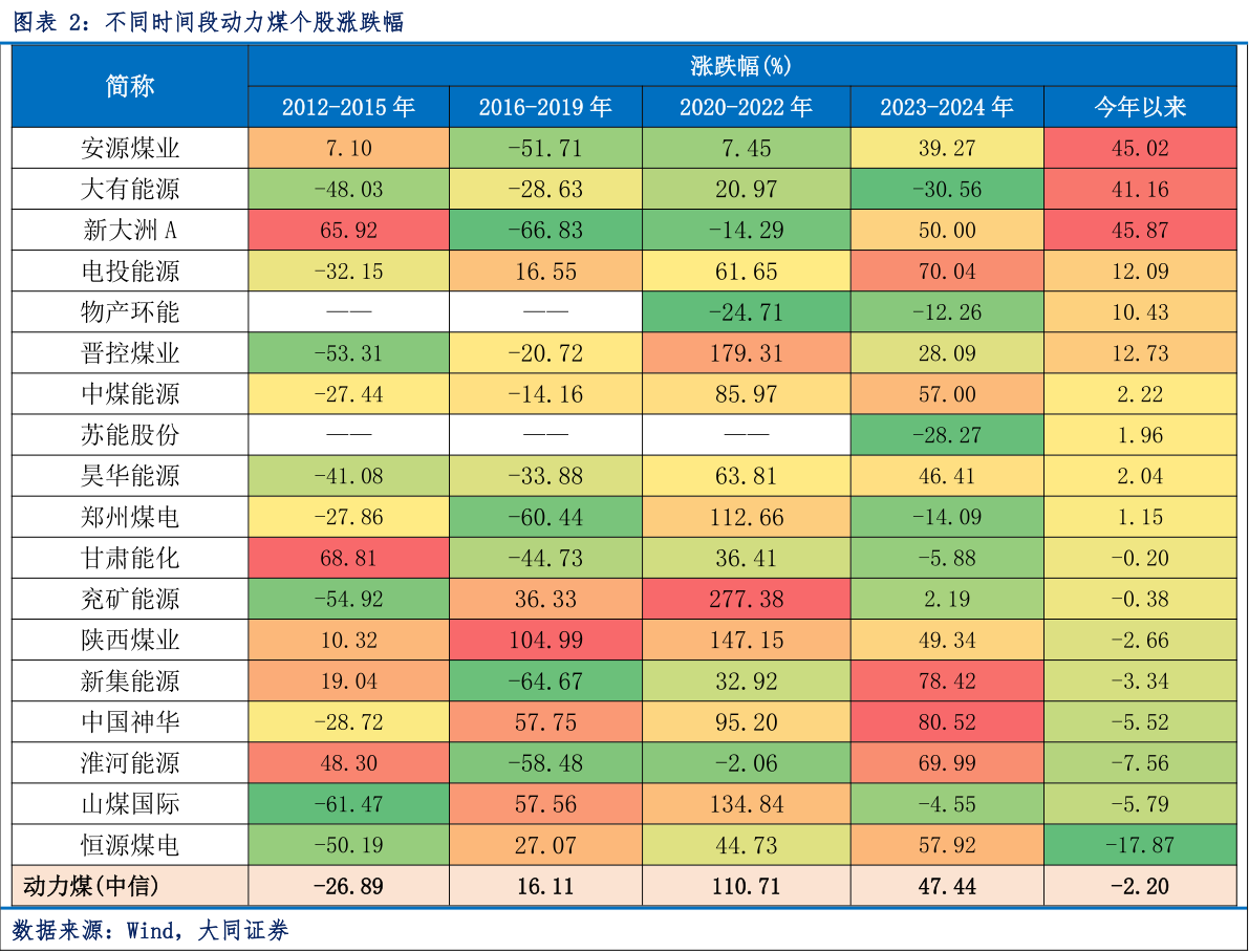 如何了解不同时间段动力煤个股涨跌幅