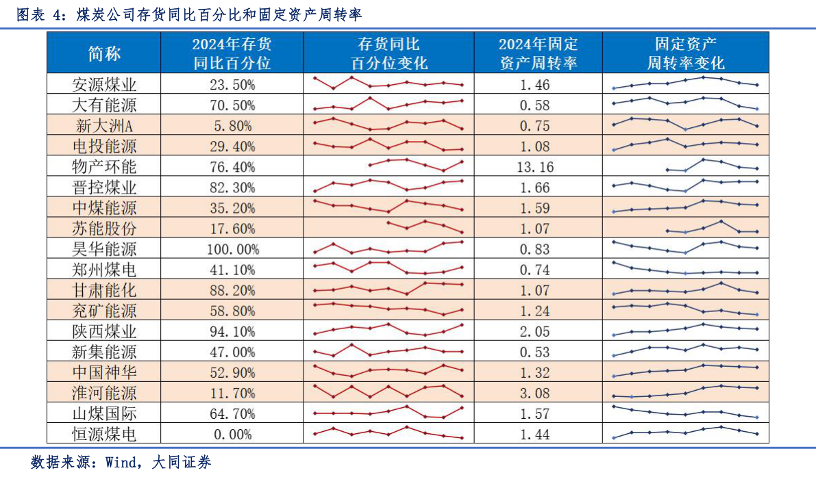 想问下各位网友煤炭公司存货同比百分比和固定资产周转率