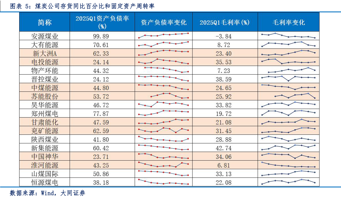 如何了解煤炭公司存货同比百分比和固定资产周转率