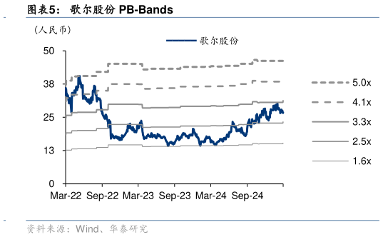 咨询大家歌尔股份 PB-Bands